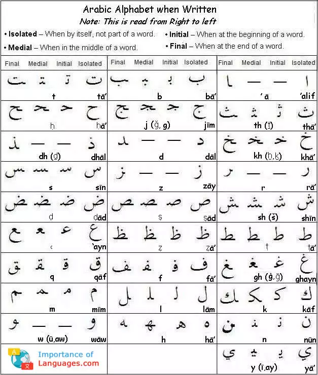 Arabic Alphabet Written