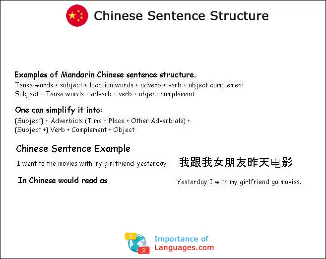 Chinese Sentence Structure
