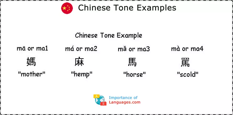 Chinese Tone Examples