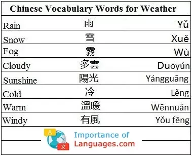 Chinese Words for Weather