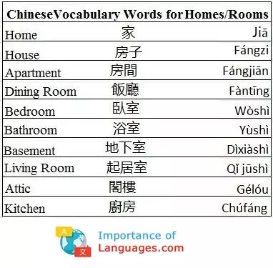 Chinese Words for Home / Rooms