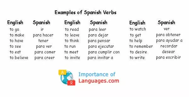 Examples of Spanish Verbs