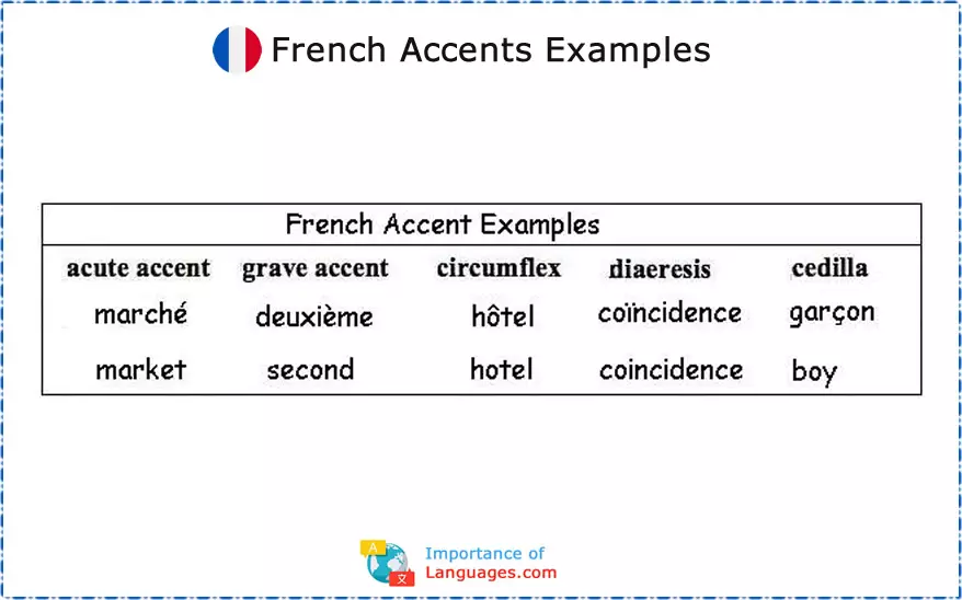 French Accents Examples