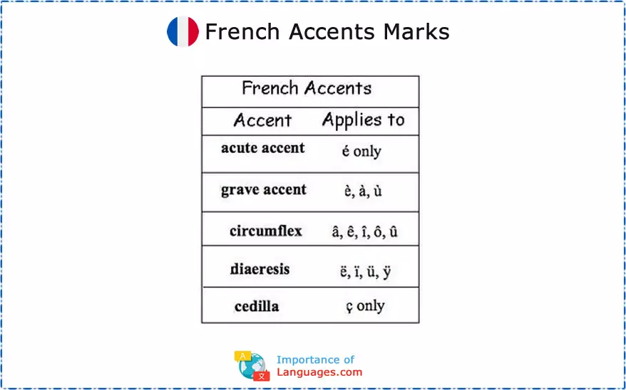 French Accents Marks