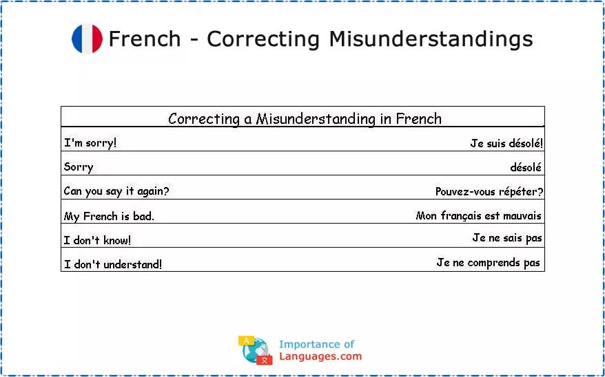 Common French Phrases: Correcting a Misunderstanding in French