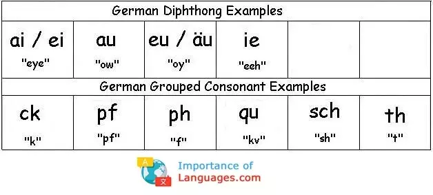 German Diphthong Examples