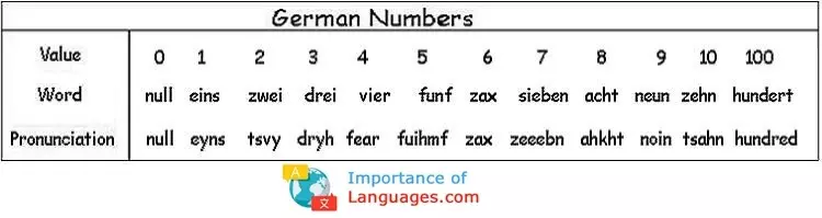 German Numbers