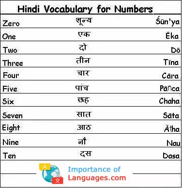 Hindi Vocabulary Numbers
