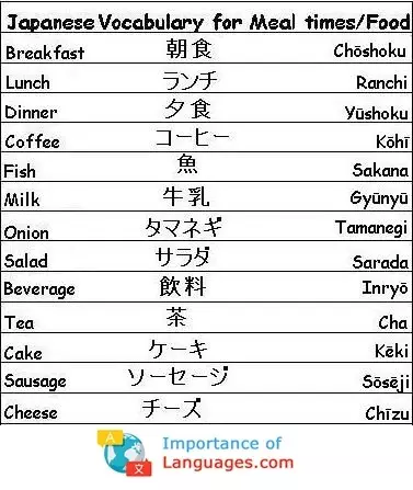 Japanese Words For Meal times Food