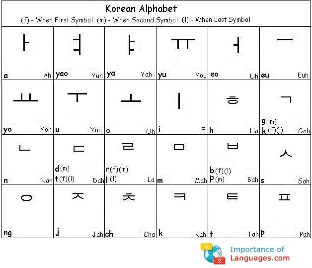 Korean Alphabet Table