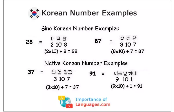Korean Number Examples
