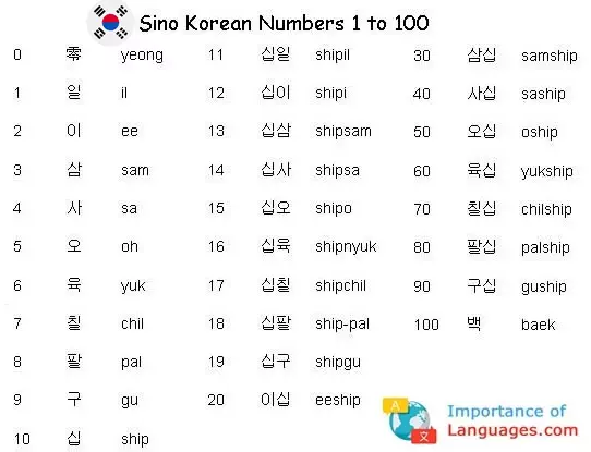 Korean Numbers 1 to 100