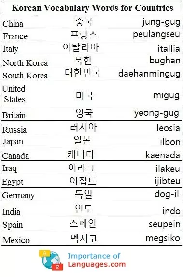 Korean Words for Countries