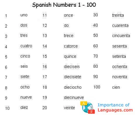 Spanish-Numbers-1-100
