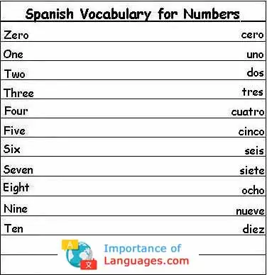Spanish Numbers 1 to 10