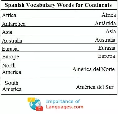Spanish Words for Continents