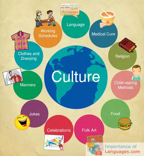 Spreading Culture via Languages