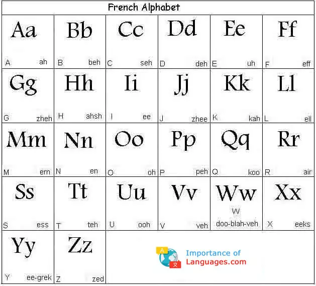 Alphabet in French