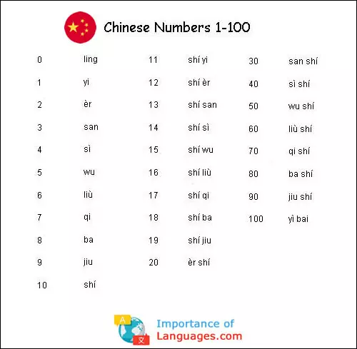 Chinese numbers 1 to 100 Chart Table