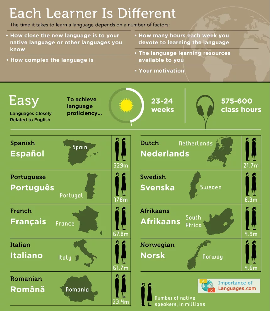 easiest languages to learn