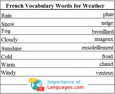French Words for Weather