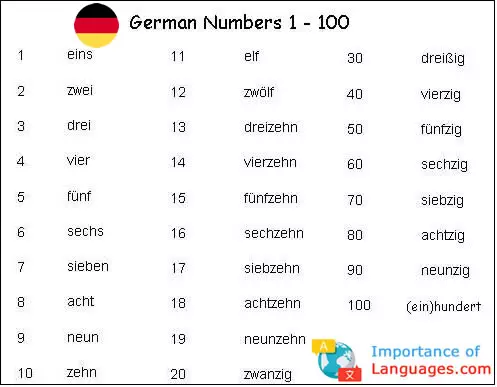 German Numbers 1 to 100