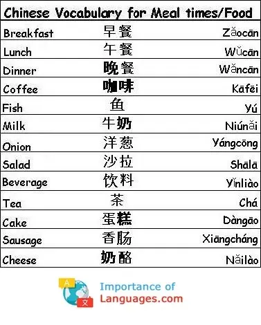 Chinese-Vocabulary-Meal times-Food Chinese Words for Meal Times Food