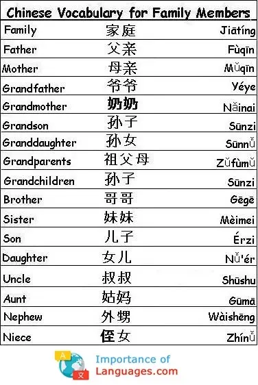 Chinese-vocabulary-Family-Members Chinese Words for Family