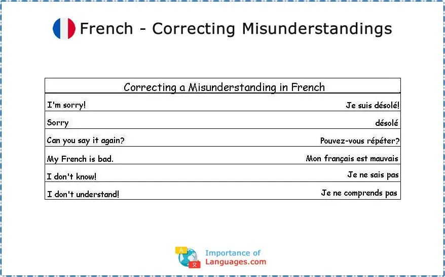 French-language-Correcting-Misunderstandings Common French Phrases: Correcting a Misunderstanding in French