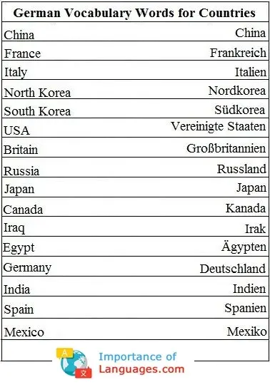 German-Words-for-Countries German Words for Countries