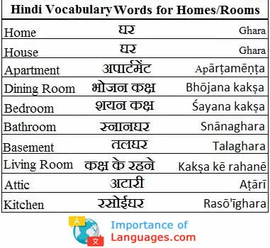 Hindi-Vocabulary-Homes-Rooms hindi words for homes rooms