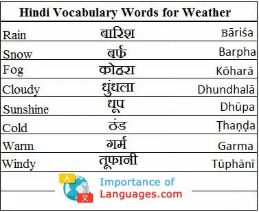 Hindi-Vocabulary-Weather hindi words for weather