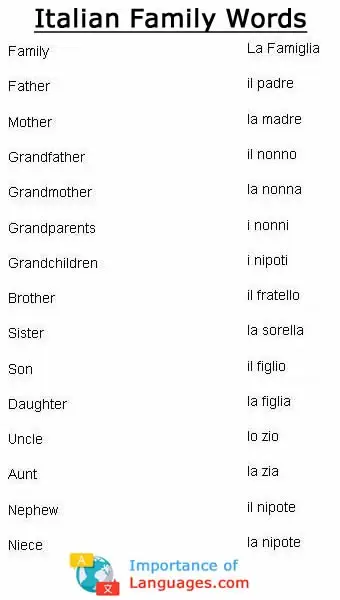 Italian-Family-Words Italian Words for Family