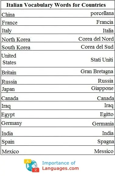 Italian-Vocabulary-Words-Countries Italian Words for Countries