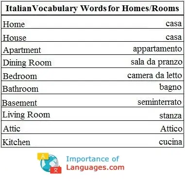 Italian-Vocabulary-Words-Homes-Rooms Italian Words for Homes & Rooms