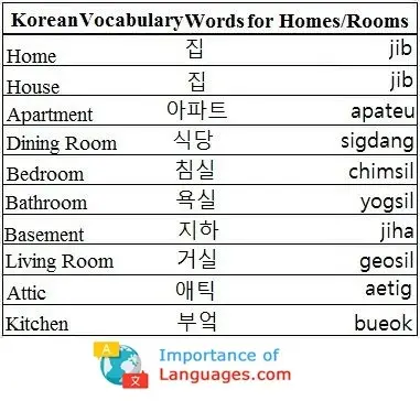 Korean-Vocabulary-Words-Homes-Rooms Korean Words for Homes & Rooms