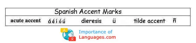 Spanish-Accent-Marks Spanish Accent Marks