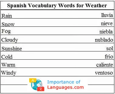 Spanish-Vocabulary-Words-Weather Spanish Words for The Weather