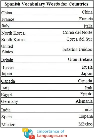 Spanish-Words-for-Countries Spanish Words for Countries