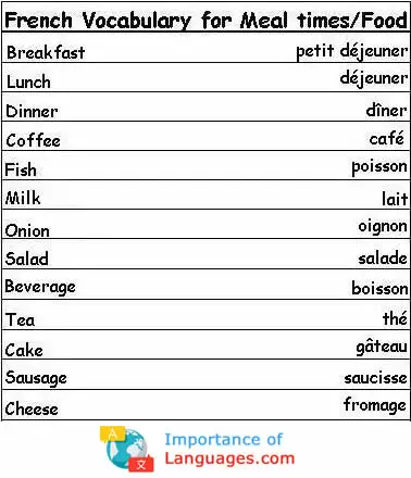 french-words-food French Words for Foods