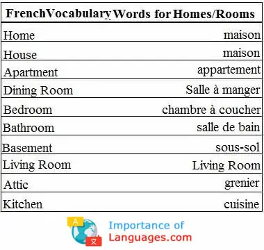 french-words-rooms French Words for Rooms