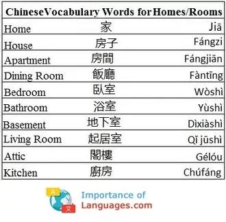 Chinese Words for Home / Rooms