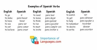 Examples of Spanish Verbs