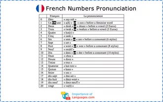 French Numbers Pronunciation