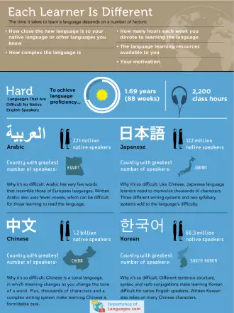 Hardest languages to learn