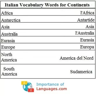 Italian Words for Continents