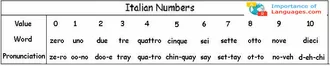 speak Italian numbers