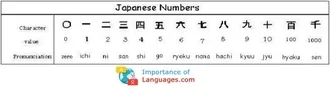 Japanese Numbers