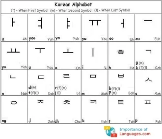 Korean Alphabet Table