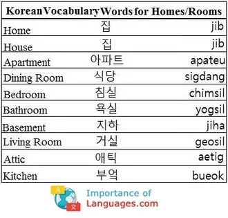 Korean Words for Homes & Rooms